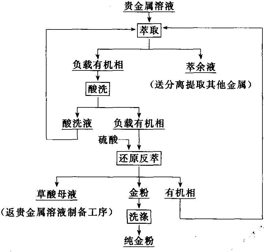 (一)二丁基卡必醇萃取